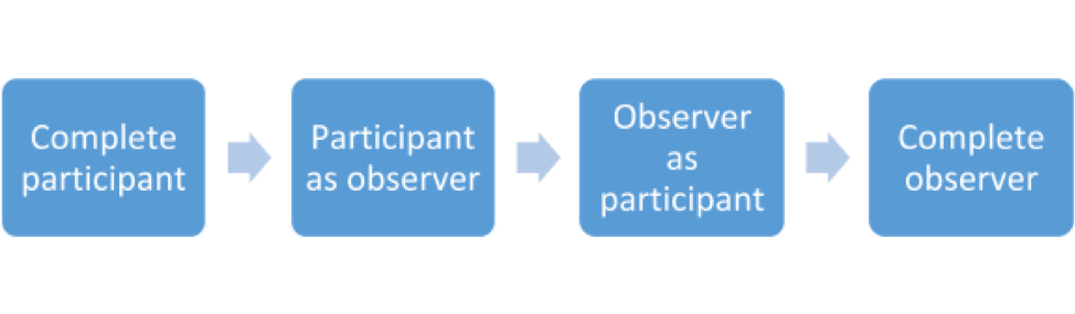 the participant-observer continuum from left to right: complete participant, participant as observer, observer as participant, complete observer