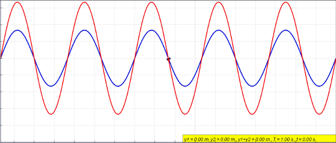 When two waves interact, they can increase or decrease each others amplitude depending on if they are aligned