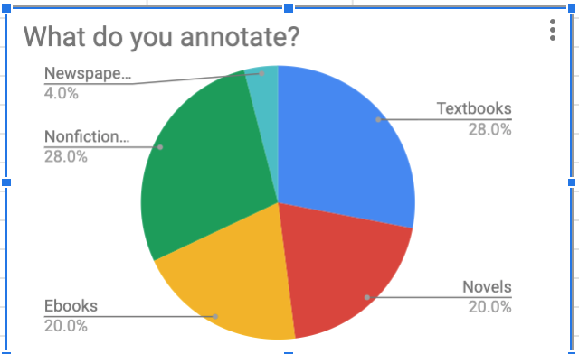 Screenshot of "What do you annotate?" pie chart